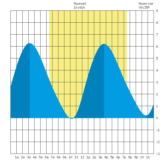 Millside RR. bridge tide chart for Sunday, September 3, 2023