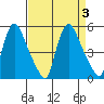 Millside RR. bridge tide chart for Sunday, September 3, 2023