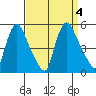 Millside RR. bridge tide chart for Monday, September 4, 2023