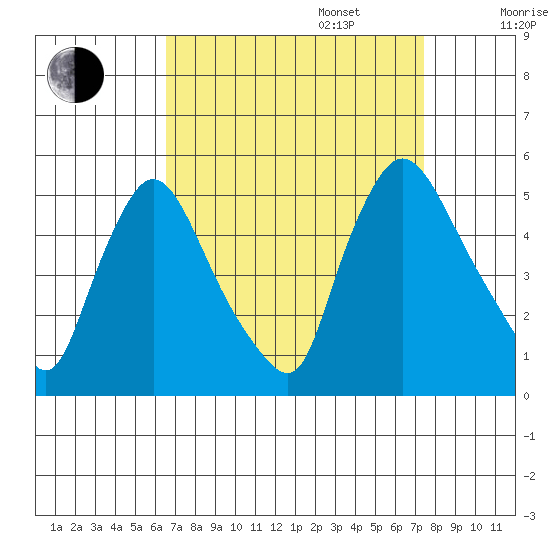 Millside RR. bridge tide chart for Wednesday, September 6, 2023