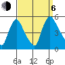 Millside RR. bridge tide chart for Wednesday, September 6, 2023