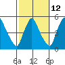 Millside RR. bridge tide chart for Thursday, October 12, 2023