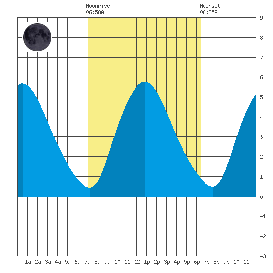 Millside RR. bridge tide chart for Saturday, October 14, 2023