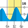 Millside RR. bridge tide chart for Monday, October 16, 2023