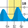 Millside RR. bridge tide chart for Wednesday, October 18, 2023