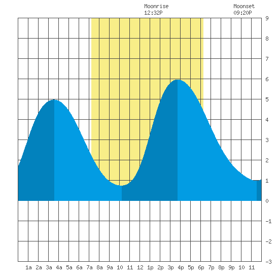 Millside RR. bridge tide chart for Thursday, October 19, 2023