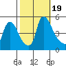 Millside RR. bridge tide chart for Thursday, October 19, 2023