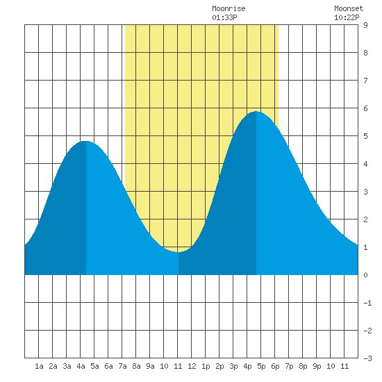 Millside RR. bridge tide chart for Friday, October 20, 2023