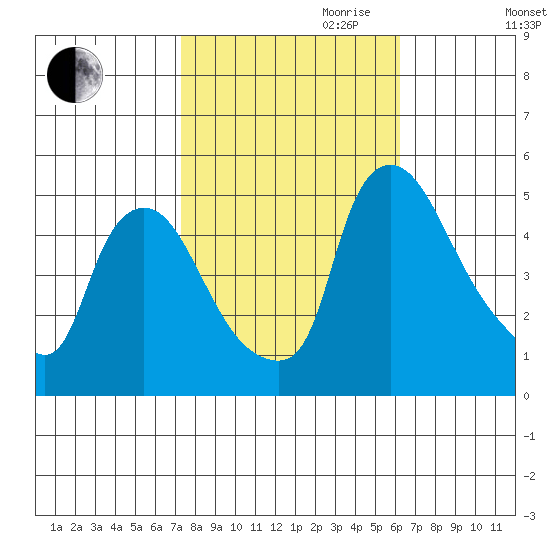Millside RR. bridge tide chart for Saturday, October 21, 2023