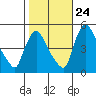 Millside RR. bridge tide chart for Tuesday, October 24, 2023