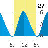 Millside RR. bridge tide chart for Friday, October 27, 2023