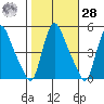 Millside RR. bridge tide chart for Saturday, October 28, 2023
