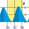 Millside RR. bridge tide chart for Monday, October 2, 2023