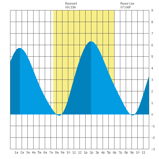 Millside RR. bridge tide chart for Monday, October 30, 2023