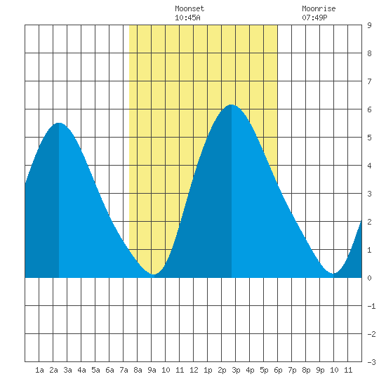 Millside RR. bridge tide chart for Tuesday, October 31, 2023