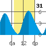 Millside RR. bridge tide chart for Tuesday, October 31, 2023