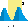 Millside RR. bridge tide chart for Tuesday, October 3, 2023