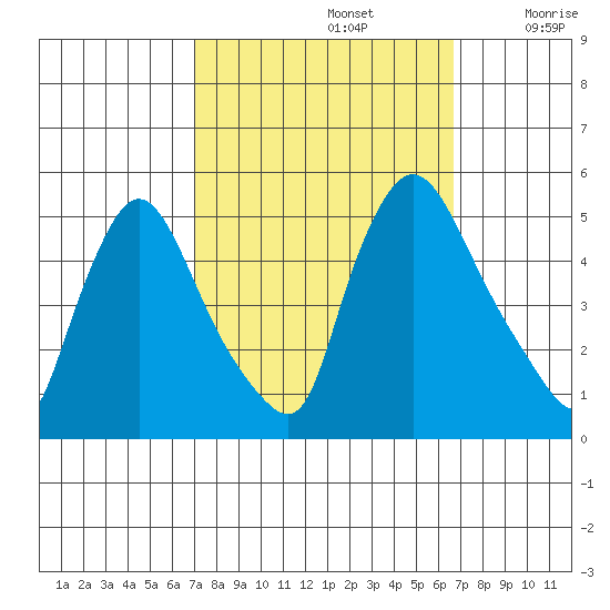 Millside RR. bridge tide chart for Wednesday, October 4, 2023