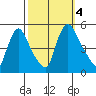 Millside RR. bridge tide chart for Wednesday, October 4, 2023