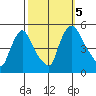 Millside RR. bridge tide chart for Thursday, October 5, 2023