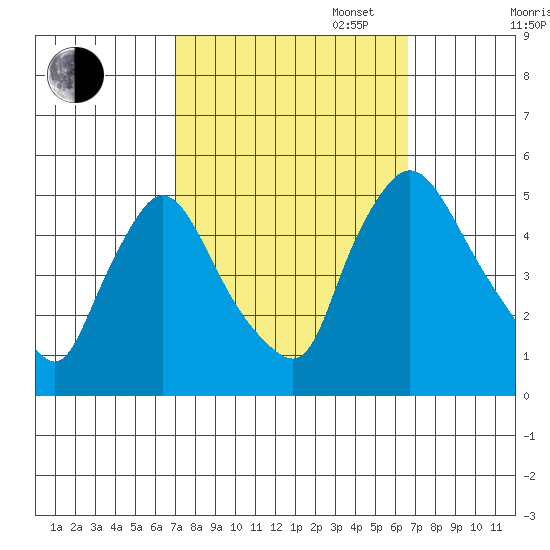 Millside RR. bridge tide chart for Friday, October 6, 2023