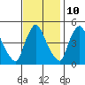 Millside RR. bridge tide chart for Friday, November 10, 2023