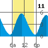 Millside RR. bridge tide chart for Saturday, November 11, 2023