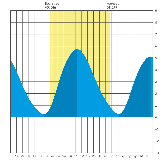 Millside RR. bridge tide chart for Sunday, November 12, 2023