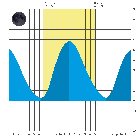 Millside RR. bridge tide chart for Monday, November 13, 2023