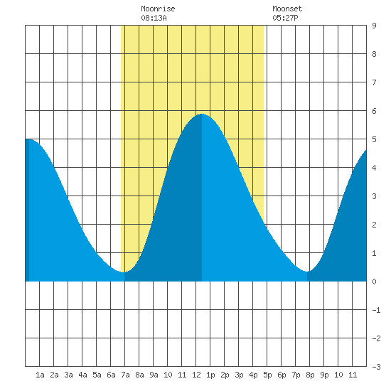Millside RR. bridge tide chart for Tuesday, November 14, 2023