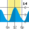 Millside RR. bridge tide chart for Tuesday, November 14, 2023
