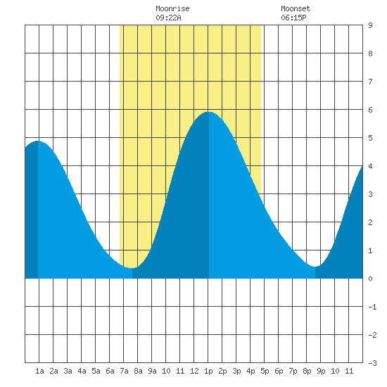 Millside RR. bridge tide chart for Wednesday, November 15, 2023