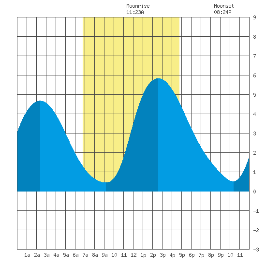 Millside RR. bridge tide chart for Friday, November 17, 2023