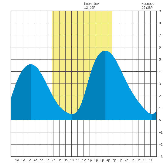 Millside RR. bridge tide chart for Saturday, November 18, 2023