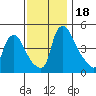 Millside RR. bridge tide chart for Saturday, November 18, 2023