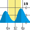 Millside RR. bridge tide chart for Sunday, November 19, 2023