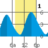 Millside RR. bridge tide chart for Wednesday, November 1, 2023