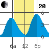 Millside RR. bridge tide chart for Monday, November 20, 2023