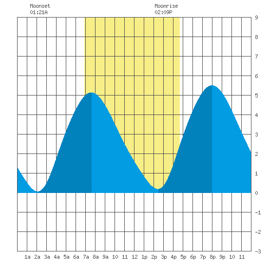 Millside RR. bridge tide chart for Wednesday, November 22, 2023