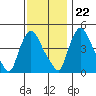 Millside RR. bridge tide chart for Wednesday, November 22, 2023