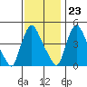 Millside RR. bridge tide chart for Thursday, November 23, 2023