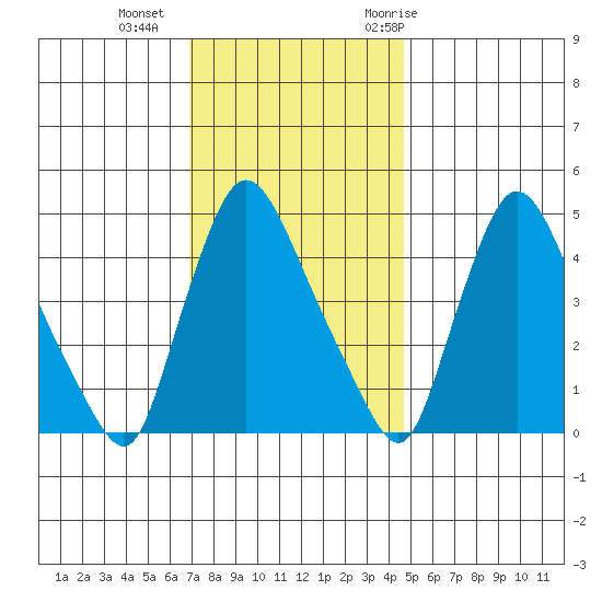 Millside RR. bridge tide chart for Friday, November 24, 2023