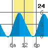 Millside RR. bridge tide chart for Friday, November 24, 2023