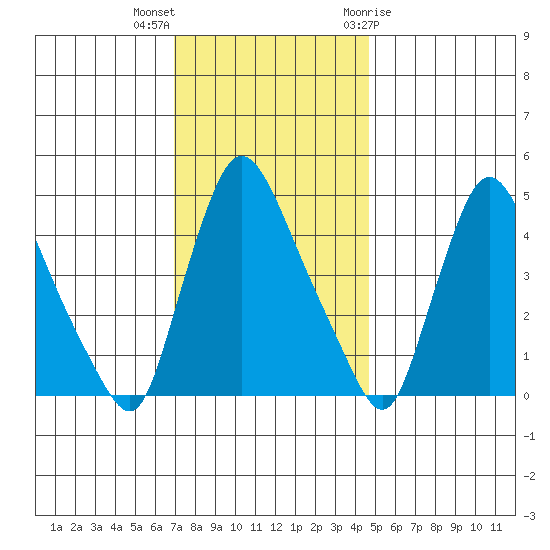 Millside RR. bridge tide chart for Saturday, November 25, 2023