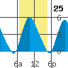 Millside RR. bridge tide chart for Saturday, November 25, 2023