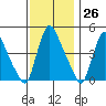 Millside RR. bridge tide chart for Sunday, November 26, 2023