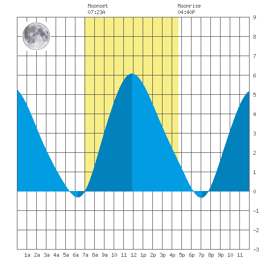 Millside RR. bridge tide chart for Monday, November 27, 2023