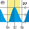Millside RR. bridge tide chart for Monday, November 27, 2023