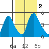 Millside RR. bridge tide chart for Thursday, November 2, 2023