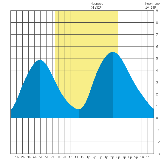 Millside RR. bridge tide chart for Friday, November 3, 2023
